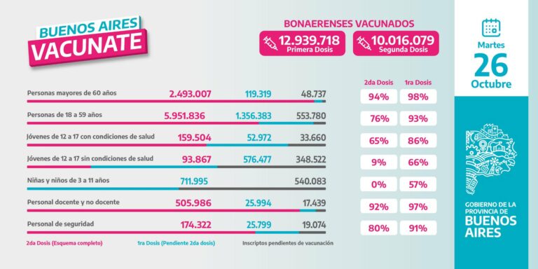 Los datos difundidos por el gobernador Axel Kicillof sobre la aplicación de la vacuna covid.