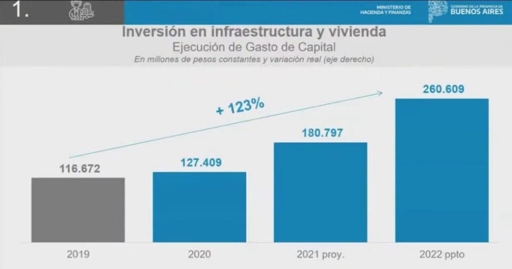 Datos del aumento que proyecta el Presupuesto 2022 en Infraestructura y Vivienda. 
