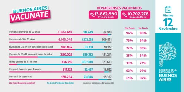 El último reporte de vacunas covid aplicadas en la provincia con fecha del 12 de noviembre.