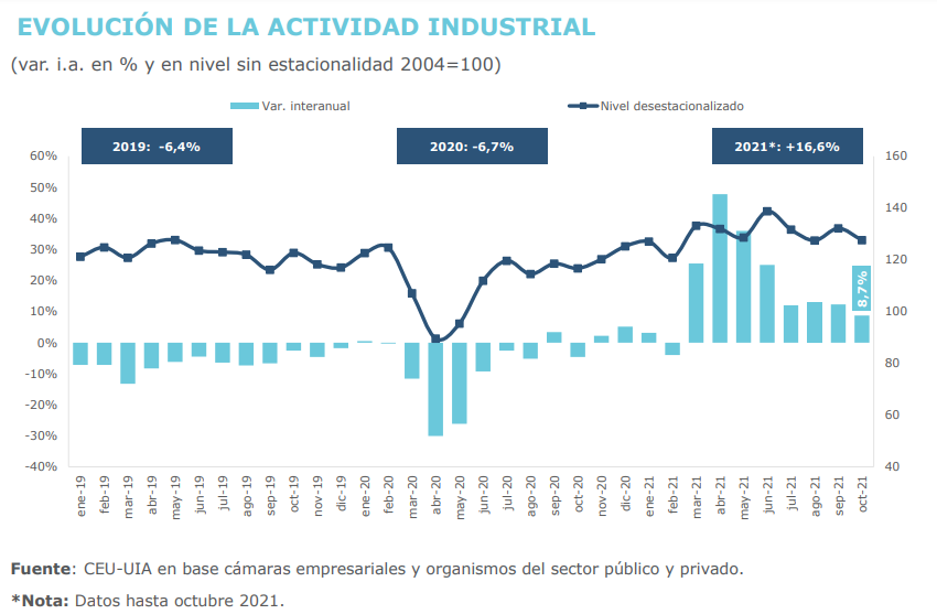 La actividad industrial durante octubre creció 8,7% interanual, con lo que lleva acumulada un alza del 16,6% en el acumulado anual.