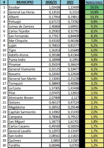 Así quedó el ranking de los municipios beneficiados en la coparticipación.