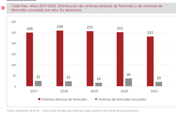 En 2021 se registraron 231 femicidios directos, de los cuales un 62%, fueron llevados a cabo por la pareja o expareja de la víctima.