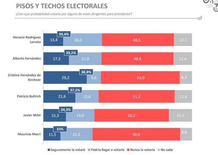 Horacio Rodríguez Larreta es el dirigente con mejor techo electoral para las elecciones presidenciales con un total de 39,4%.