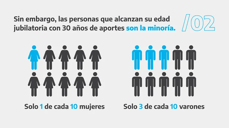La iniciativa de moratoria jubilatoria se basa en que no todos los trabajadores argentinos cumplen los 30 años de aportes laborales.