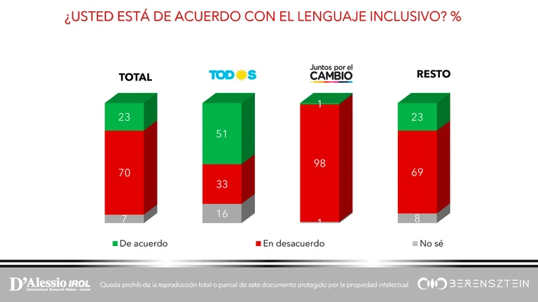 Según el relevamiento de las consultoras privadas, sin importar el partido político, un 70% de los argentinos se opone al lenguaje inclusivo.
