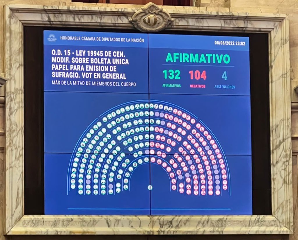 El proyecto de Boleta Única reunió 132 votos a favor, provenientes de la mayoría del arco opositor; 104 negativos, cuatro abstenciones, y 15 ausencias.