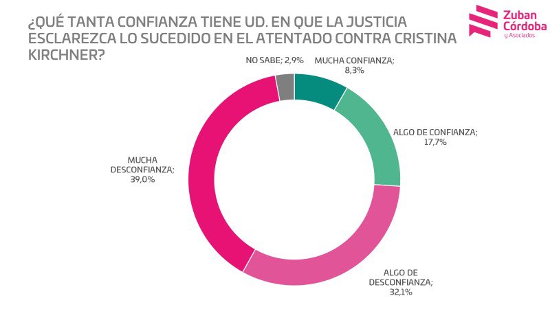 El 39% de los encuestados cree que la Justicia no va a poder esclarecer el atentado a Cristina Kirchner.
