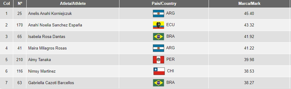 Milagros Rosas alcanzó el cuarto lugar en el Sudamericano Sub 18 de San Pablo en la disciplina lanzamiento de jabalina.