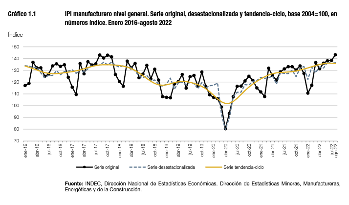 El acumulado anual enero-agosto de actividad industrial presentó un incremento de 5,8% respecto a igual período del año anterior.