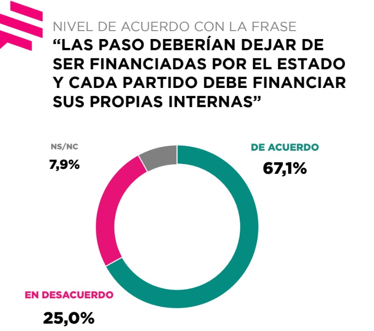 6 de cada 10 encuestados está a favor de que el Estado deje de financiar las PASO. 