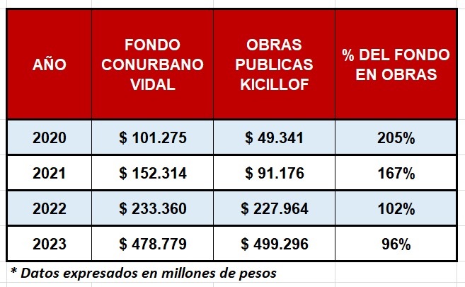 Presupuesto de Kicillof. El peso del Fondo del Conurbano en la obra pública. 