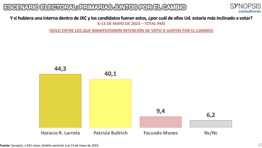 Según el muestreo con 1.631 casos a nivel nacional, Larreta se impondría con el 44,3% de votos ante Patricia Bullrich.