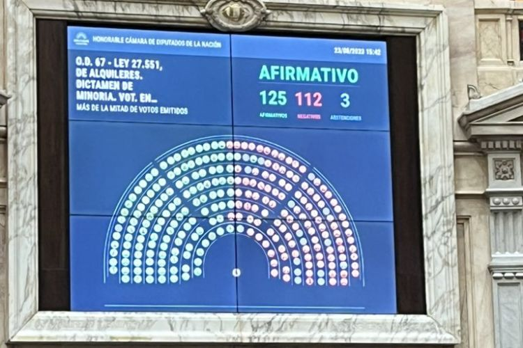 El dictamen de minoría sobre la reforma de la Ley de Alquileres fue aprobado por 125 a favor y 112 en contra.