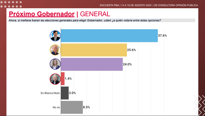CB Consultora Opinión Pública remarcó que Kicillof es el candidato con mayor intención de voto para las elecciones generales.