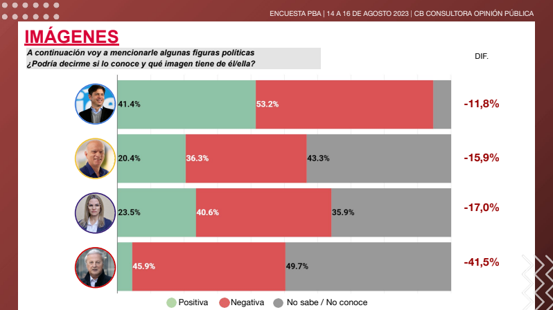 Encuesta post PASO: Kicillof lidera la intención de voto y la imagen positiva
