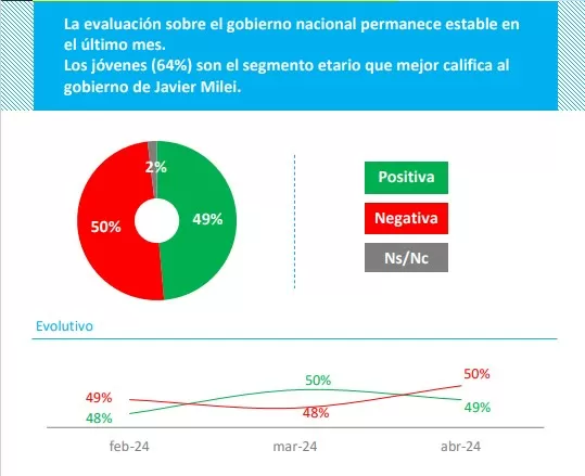 Según la consultora Opina Argentina, Milei mantiene un 48,3% de imagen positiva, pero casi el 50% lo rechaza.